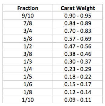 4C's - Carat Weight